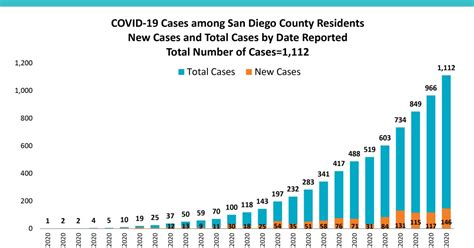 San Diego County Covid 19 Cases Pass 1000 Mark Kpbs Public Media