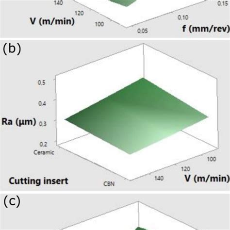 Effect Of Cutting Parameters On Surface Roughness Download