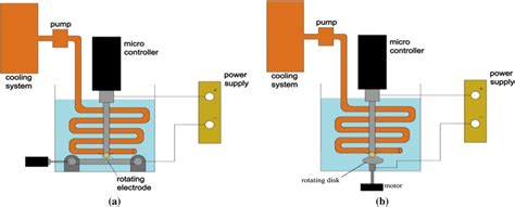 A Electric Arc Discharge System A B Electric Arc Discharge System B