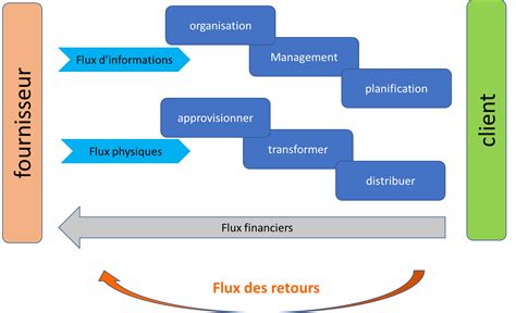 Découvrez Les Flux De Lentreprise Pilotez La Supply Chain Dans L