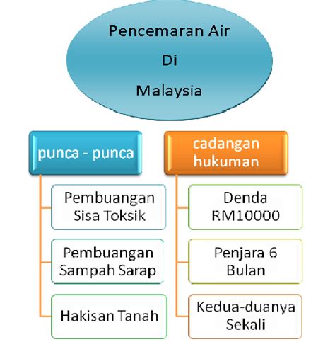 Pencemaran air pencemaran air ialah pencemaran yang berlaku di sungai, tasik dan laut. AirKu; Air Malaysia: Masalah dan punca - punca pencemaran air
