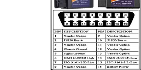 ELM OBD II Connector And Pinout Download Scientific Diagram