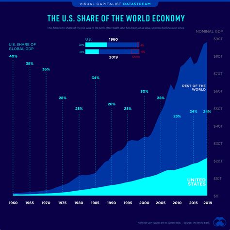 The Us Share Of The Global Economy Over Time Laptrinhx