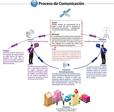 Lista Foto Mapa Conceptual De Los Elementos De La Comunicacion Mirada Tensa