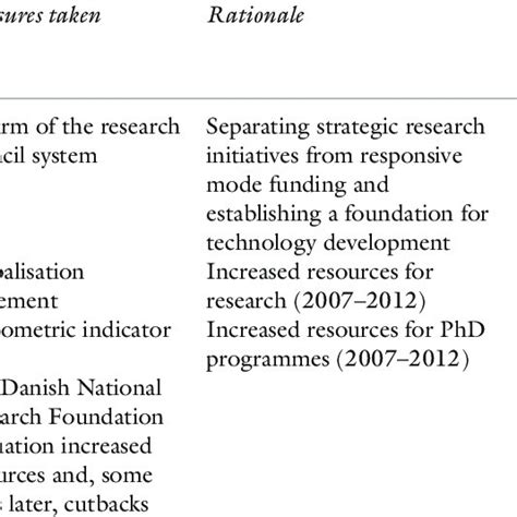 Key Policy Initiatives Within Research Download Scientific Diagram