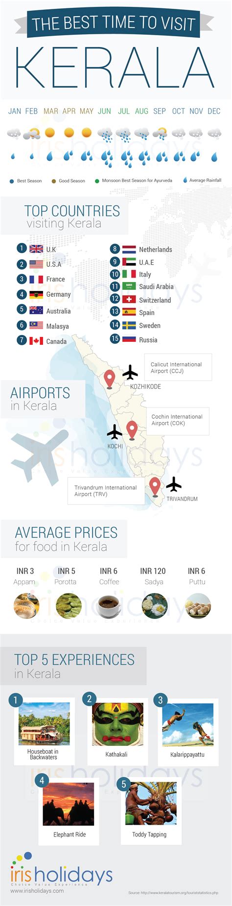 Best Time To Visit Kerala In 2023 Iris Holidays 2022