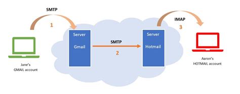 How Does Email Actually Work Take A Look At The Below Diagram By