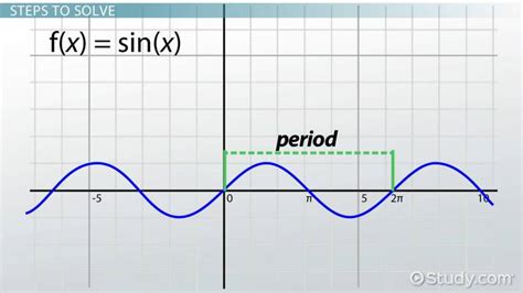 To change the period of a tangent function, use the formula. Writing Equations For Sine And Cosine Graphs Worksheet ...