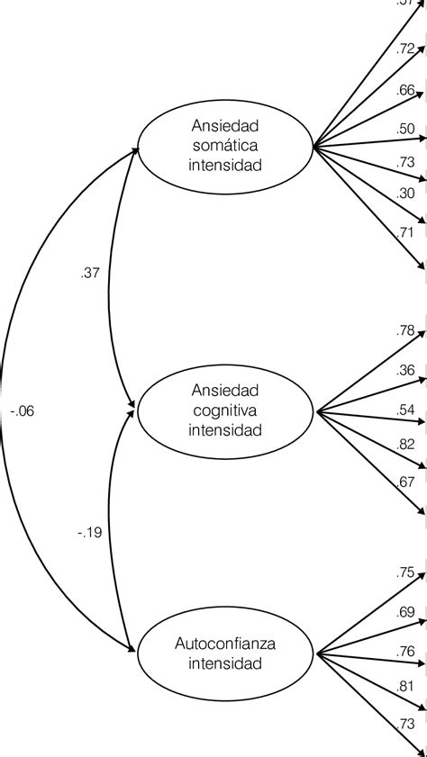 análisis factorial confirmatorio del modelo de tres dimensiones de la download scientific
