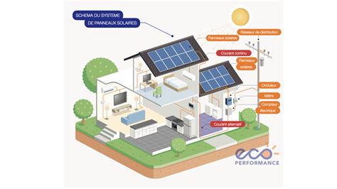 Photovoltaïque Eco Performance Installation énergie Renouvelable