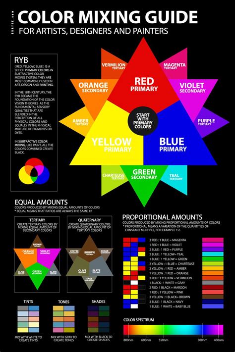 Ryb Color Mixing Chart Guide Poster Tool Formula Pdf Color Mixing
