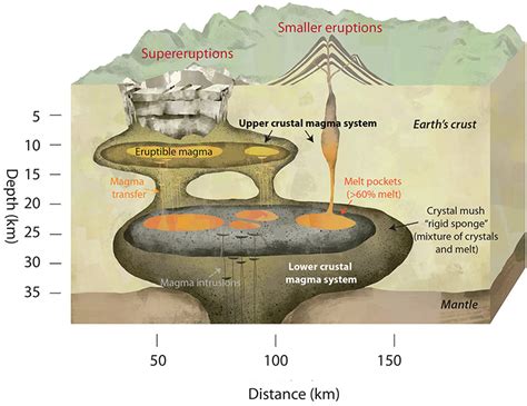 Supervolcanoes Magma Chambers Have A Sponge Like Structure Science
