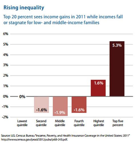 Income Inequality Just Continues To Get Worse And Worse Chart