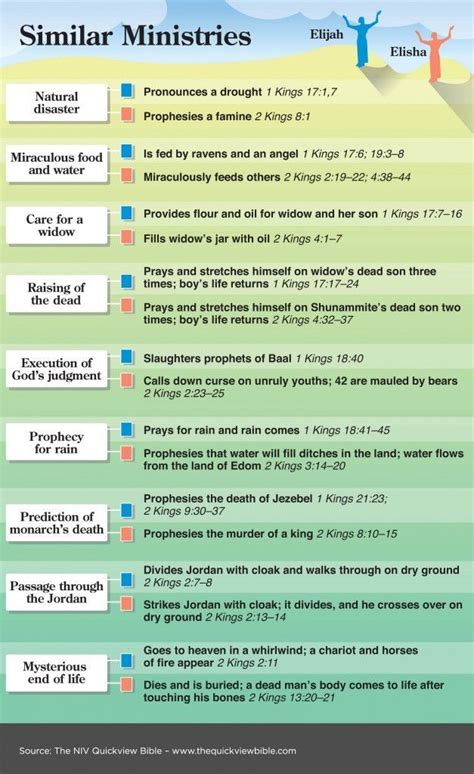 Similar Ministries Of Elijah And Elisha Bible Study Scripture Bible