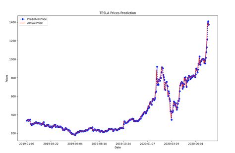 Time Series Forecasting Predicting Stock Prices Using An Arima Model