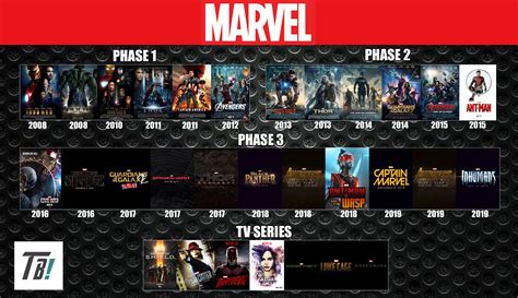 Marvel Cinematic Universe Timeline by darkmudkip6 on DeviantArt