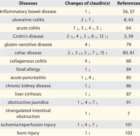 Changes In Claudin Expression In Intestines In Diseases Download Table