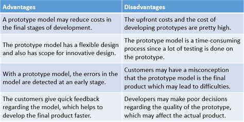 Advantages And Disadvantages Of Prototype Model Prototyping Model In