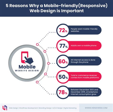5 Reasons Why A Mobile Friendlyresponsive Web Design Is Important