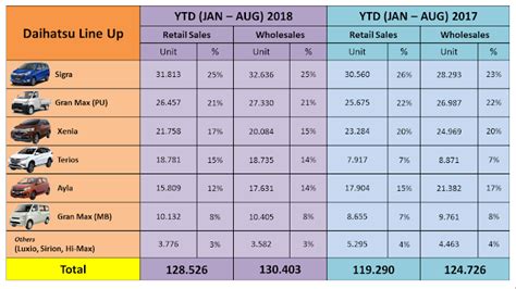 Hingga Agustus 2018 Penjualan Daihatsu Meningkat 8 Persen