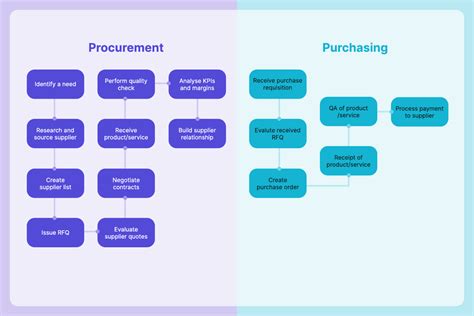 What Is Procurement A Complete Guide To Procurement Processes