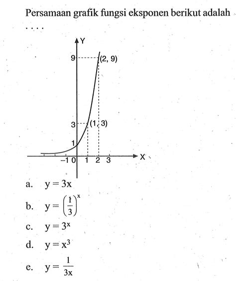 Persamaan Grafik Fungsi Eksponen Berikut Adalah Y