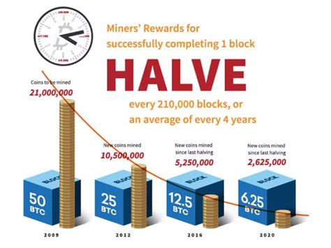Only 21 million bitcoin will ever be mined, at least according to existing rules. Bitcoin Halving Definition