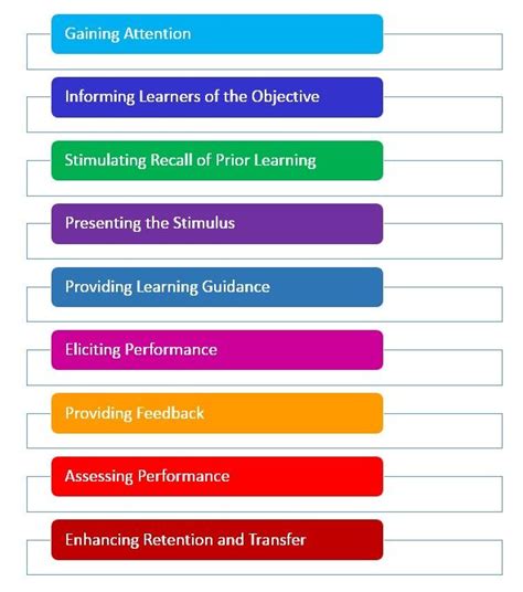 Gange Nine Events Learning Effective Learning Learning Objectives