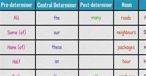 Clauses can perform three distinct functions: What is a noun clause example