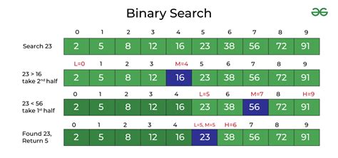 Binary Search In Java Geeksforgeeks