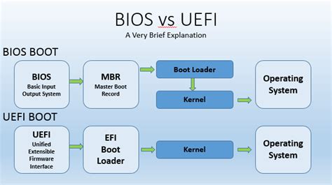 What Is The Difference Between Bios And Uefi Explained Hot Sex Picture