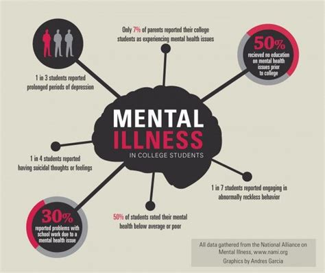 Is Mental Illness Increasing Among College Students The Beacon Mcla