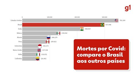 Como o Brasil se compara a outros países em mortes por Covid casos confirmados e vacinas