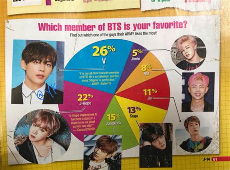 Bts Members Fans Ranking