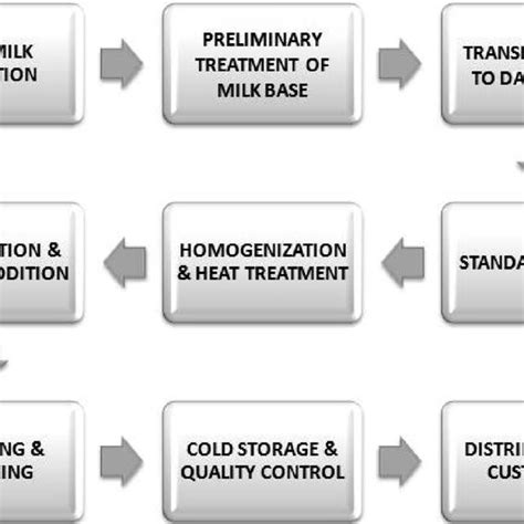 Yogurt Production Process Except For Set Yogurt Download