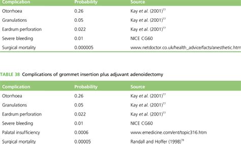 Complications Of Grommet Insertion Download Table