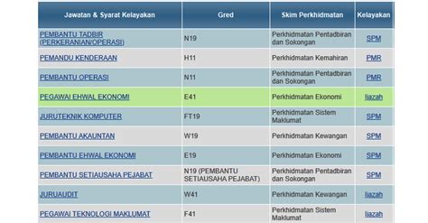 Pembantu operasi gred n11 4. Jawatan Kosong di Lembaga Kemajuan Ikan Malaysia (LKIM ...