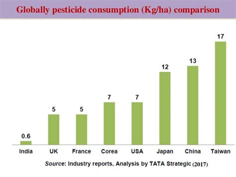 Pesticides Use In Agriculture Benefits Risks And Safety
