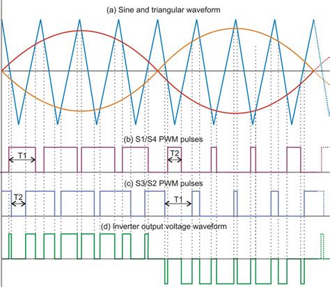 Pwm Strategy A Sine And Triangular Waveform B S1s4 Pwm Pulses C