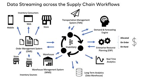 Global Supply Chain With Kafka And Iot Dzone