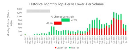 The exchanges listed above all have active trading, high volumes, and liquidity. Top-Tier Crypto Exchanges Beat Riskier Platforms as Crypto ...
