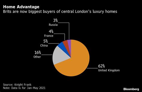 Londoners Snap Up Luxury Homes As Rich Foreigners Are Locked Out