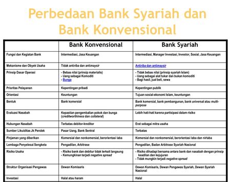 Apa bedanya dengan bank konvensional? Perbedaan Bank Konvensional Dan Bank Syariah Dalam Bentuk ...