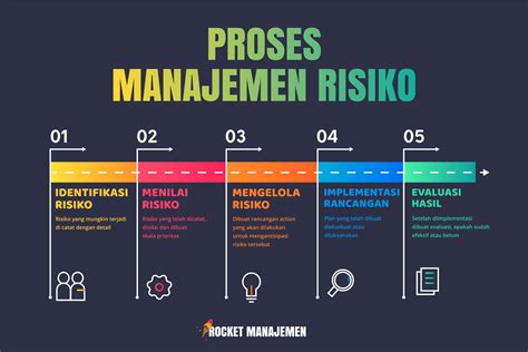 √ Manajemen Risiko Pengertian Proses Dan Manfaat