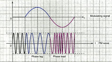 Phase Modulation And Its Application Ee Diary