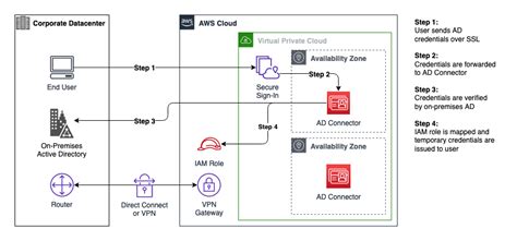 How To Connect Your On Premises Active Directory To Aws Using Ad
