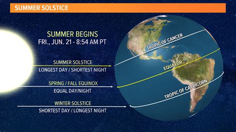 9Things to know about the summer solstice | wusa9.com