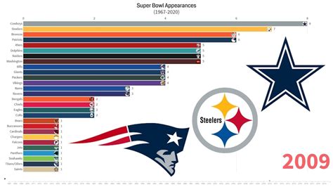 Most Super Bowl Appearances By Team Youtube