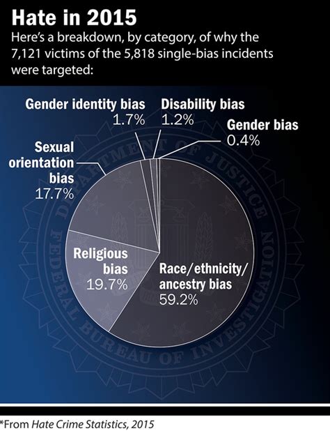 latest hate crime statistics released by fbi cnbnews