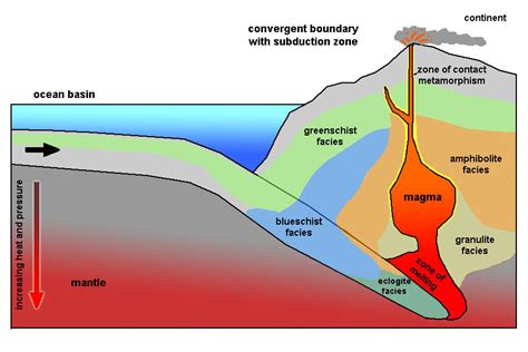 What Is The Relationship Between Metamorphism And Plate Tectonics